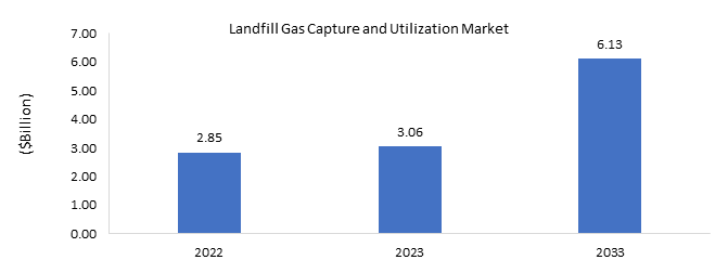 Landfill Gas Capture and Utilization Market